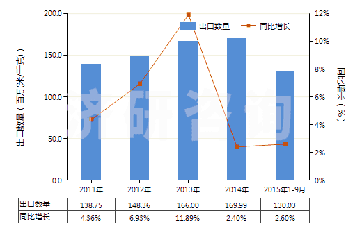 2011-2015年9月中國聚酯變形長絲≥85％色織布(HS54075300)出口量及增速統(tǒng)計(jì)